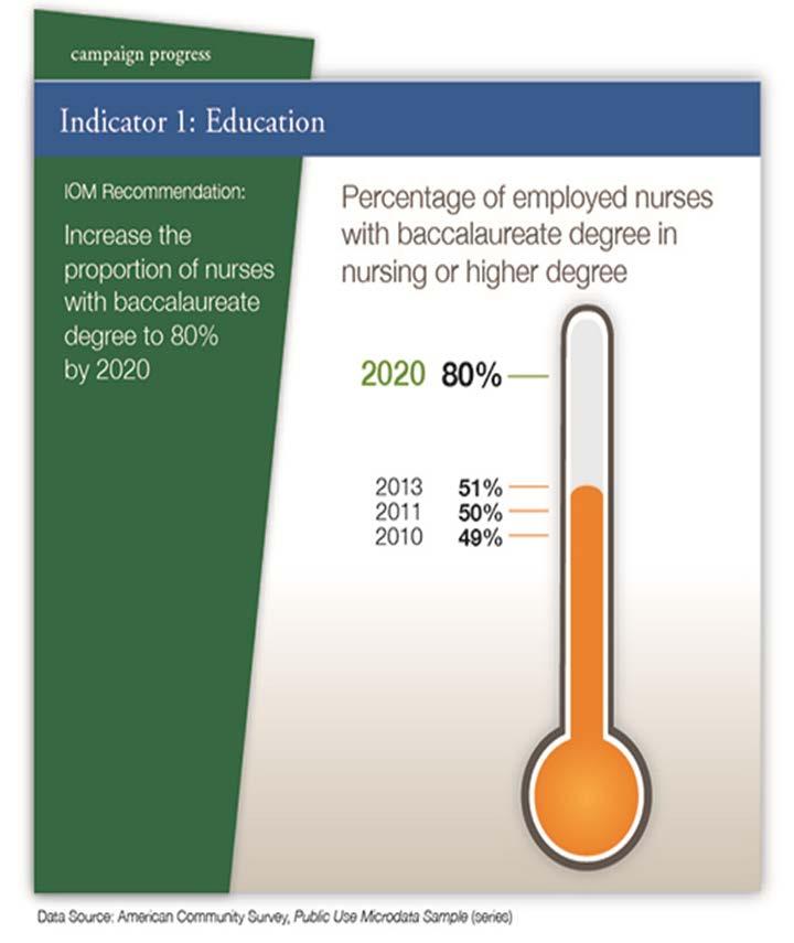 PEducation Progress 96% increase in RN to BSN graduates* New graduates by degree type: Pre-license BSN graduates