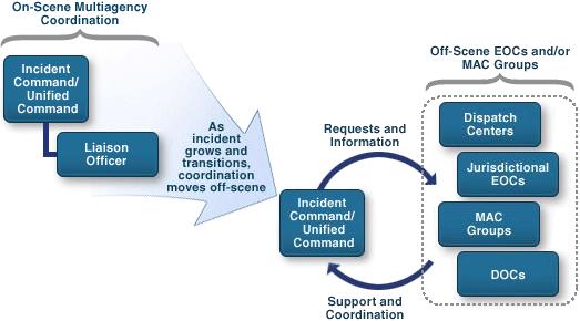 Multi-agency Coordination Systems Overview Multi-agency coordination is a process which allows all levels of government and all disciplines to work together more efficiently and effectively.