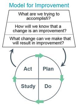 2 The QI Facilitator Coaching Project Provide QI process training and onsite coaching using the IHI Model for Improvement * Provide