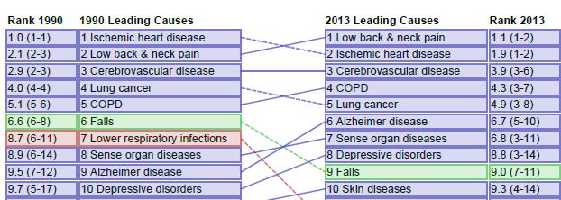 Understanding the NCD Challenge GBD: Leading causes of DALYs 1990 & 2013