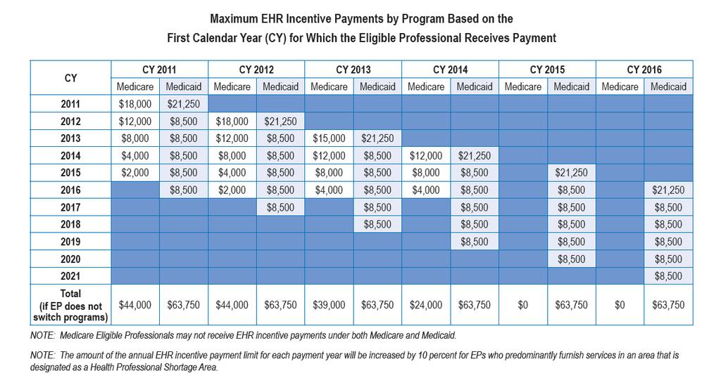 MAXIMUM EHR INCENTIVE PAYMENTS FOR ELIGIBLE