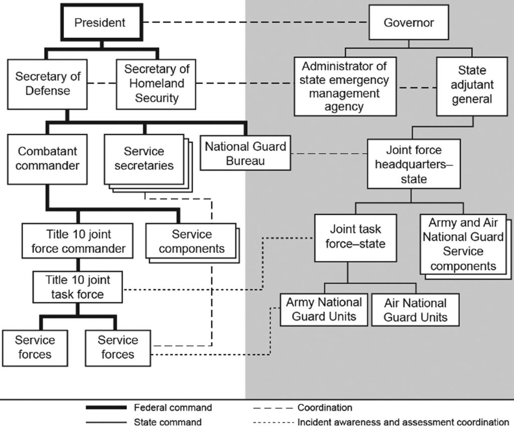 Figure 1. Dual/Parallel Command Structure with Federalized State National Guard. Source: U.S. DoD, Department of the Army, Headquarters, ADRP 3-28, Defense Support of Civil Authorities, p.