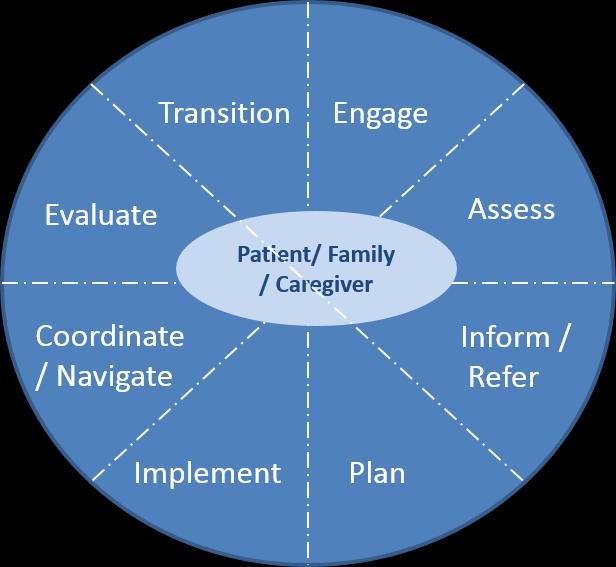 3. Build Models Around Care Coordination as Functions That the LHIN continue work with front line providers to refine and clearly articulate the functions involved in care coordination using feedback