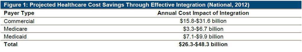 Cost Savings With Effective Integration: Milliman American Psychiatric Association Report April 2014 Most of savings in medical area since medical costs for treating those patients with chronic