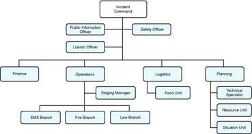 Basic Elements of Incident Command System (Cont d) Additional components Large incidents Public
