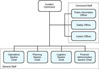 Basic Elements of Incident Command System CFLOPS Command Finance Logistics Operations Planning Safety 22 Basic Elements of Incident Command System (Cont d) 23 Basic Elements of