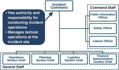 Incident Commander The Incident Commander is the individual responsible for all incident activities, including the development of strategies and tactics and the ordering and the release of resources.