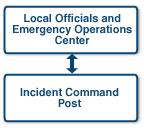 The Incident Command directs operations from the Incident Command Post, which is generally located at or in the immediate vicinity of the incident site.