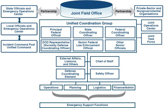 ESFs Within the JFO Structure Resources coordinated though ESFs are assigned where needed within the response structure.