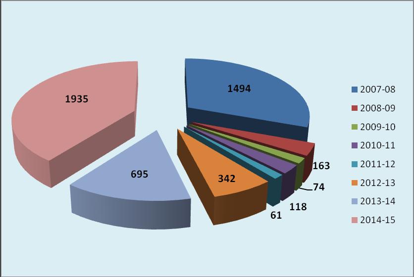 Figure 2: Number of persons affected with water borne diseases (2007-15) Figure 3: Number of persons