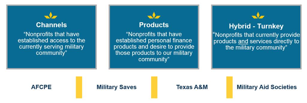 Financial Readiness Products and Channels Seeking nonprofits that have direct access to the