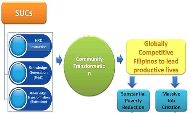 Community Transformation