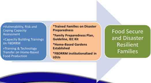 Family Preparedness: the Basics in Disaster Risk Reduction and Management Project Under the UN WFP Disaster Preparedness and Response (DPR) program which