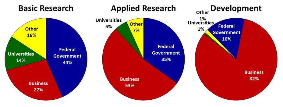 Federal Research and Development (R&D) Funding: governments, universities, and other nonprofit organizations funding the remaining 29%. For U.S.