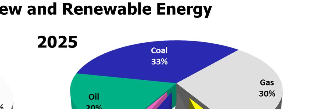 & Renewable energy ~17%.
