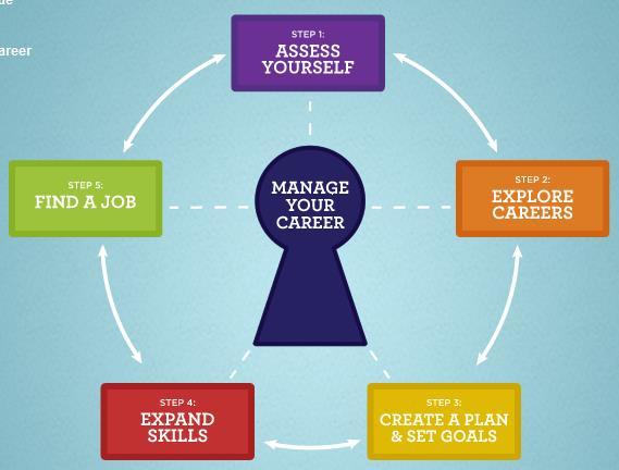 Online Resources: The Career Gateway The Career