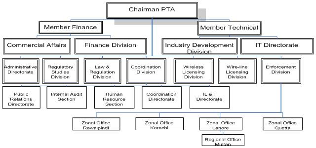 270 M. Shahid & T. Shou & C. Liu: Competition and Liberalization policies and regulations Fig. 1. Structure of the Pakistan Telecommunications Authority Fig. 2.