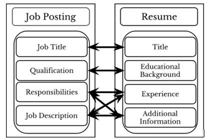 To search for a job, the job seeker enters the fields for educational experience, job experience and skills from his resume into our system.