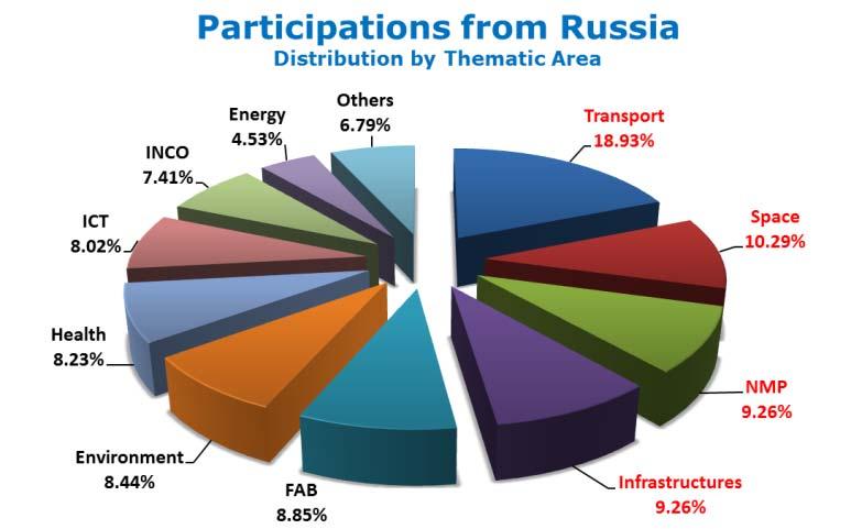 Participation in FP7: key figures (2)*