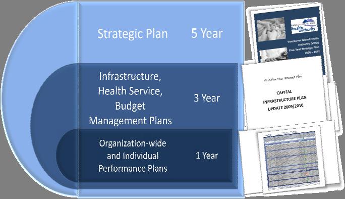 To read VIHA s Strategic Plan, refer to http://www.viha.ca/about_viha/strategic _plan/. Our planning and budgeting cycle is shown below.