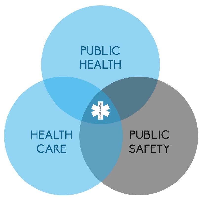 Community-Based EMS EMS is a Collaborative System EMS integrates with other services and systems to maintain and enhance community health and safety.