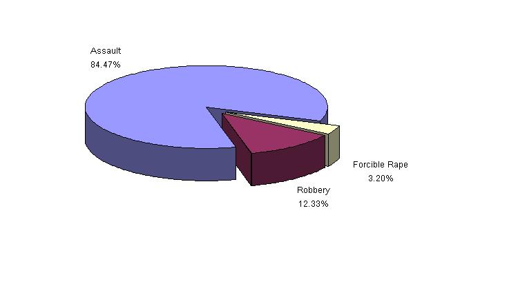 U.C. Berkeley Crime Pie Charts U.C. Berkeley Crime