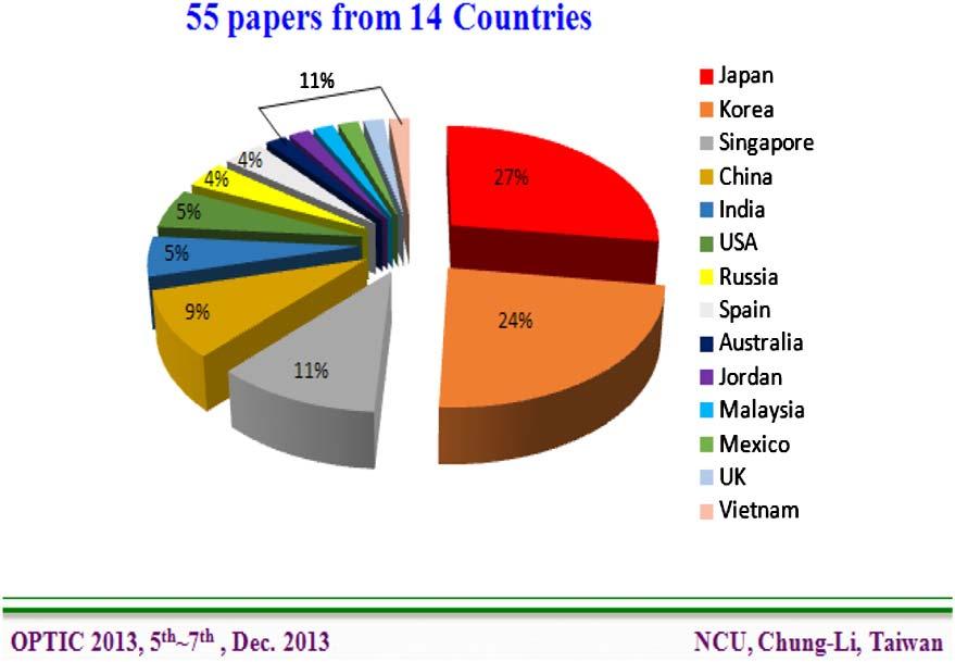 Fig. 1. Contributed paper submission by country. Fig. 2. Contributed paper submissions by local universities. Fig. 3. OPTIC 2013 attendee picture.