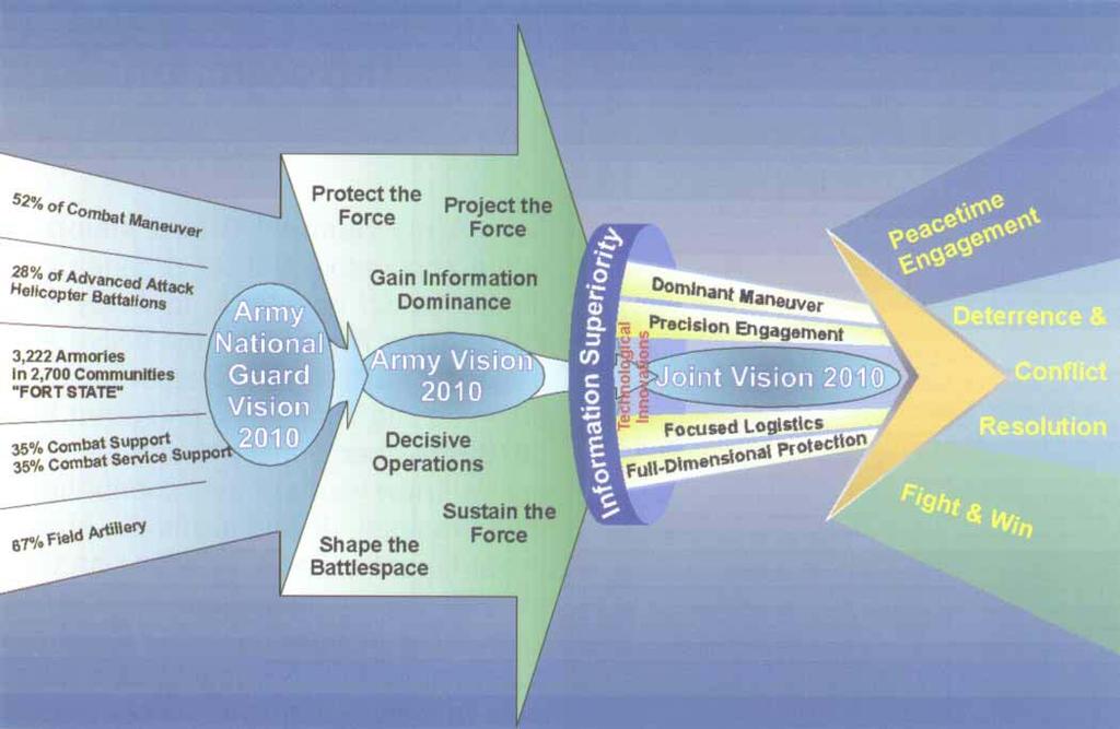 Army National Guard Vision 2010 conceptually links to the operationally-based templates of Army Vision 2010 and Joint Vision 2010 with the goal of full spectrum dominance.