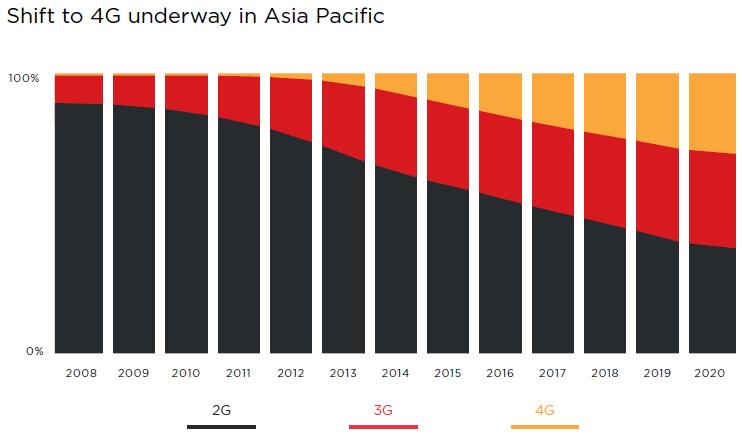 Drivers of Internet Economy Mobile Broadband Supports the Internet Economy Asia Pacific region is seeing a rapid migration to higher speed mobile broadband networks, both 3G and 4G National broadband