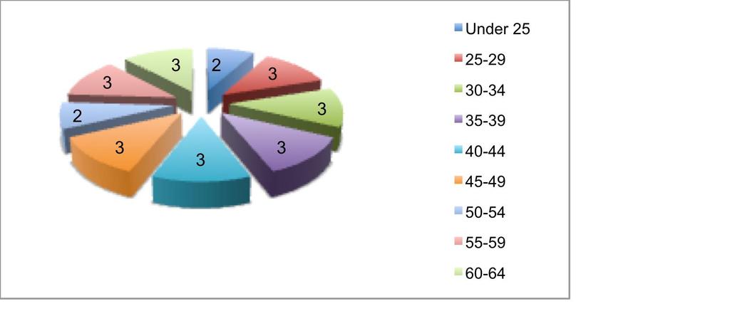 Frequency of age groups of