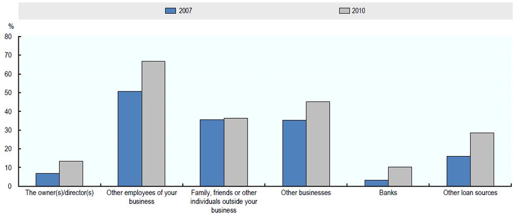 Entrepreneurship at a Glance 2012 - OECD 2012 Source: Eurostat, Structural Business Statistics, Access to finance. Statlink: http://dx.doi.org/10.1787/888932596935 [8] Figure 5c.