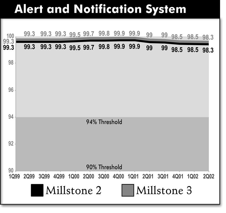 Figure 5-13: Alert and Notification System Performance Thresholds for Millstone 5.3.2.