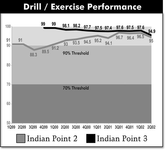 The drill/exercise performance thresholds figure includes some of the significant activities from Figure 8-1: classification of emergency level, development and communication of the protective action