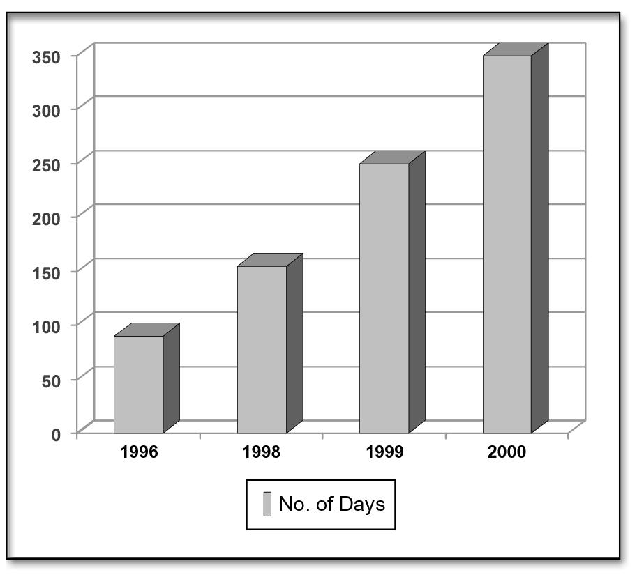 Figure 8-11 below shows the number of days for the completion of exercise reports after the completion of an exercise at Indian Point.