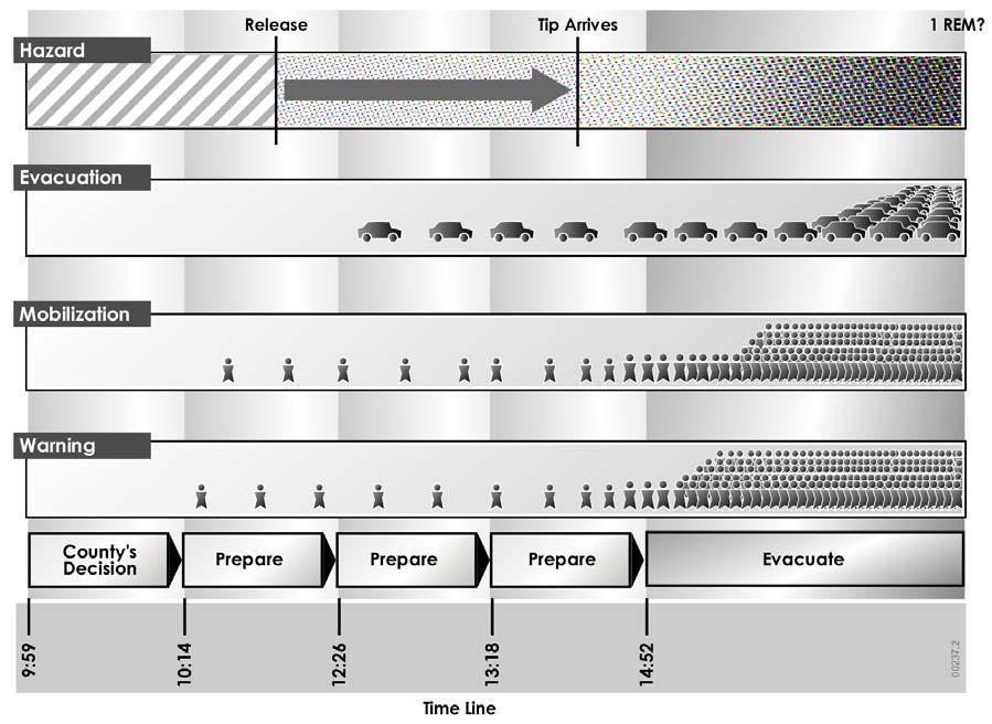 Figure 10-3: Progression of Events in Emergency Response The third row shows another important social process: mobilization. As mentioned in Section 5.