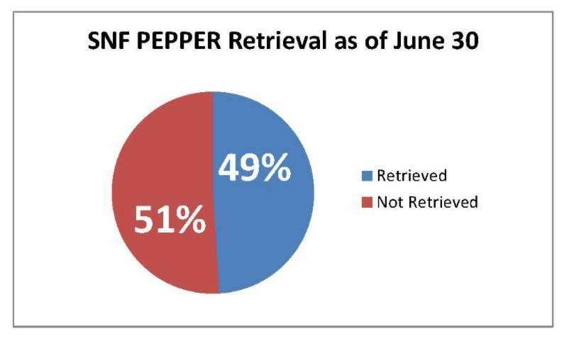 Are SNF Providers Accessing their PEPPER?