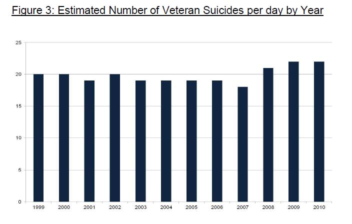 Estimated by 2010, 22 Veterans Will Commit Suicide Each Day Suicide Data report 2012 Dept of