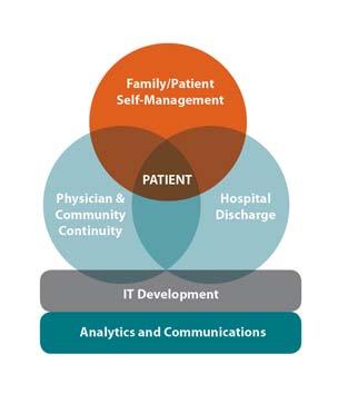 Family/Patient Self-Management Care Transitions Intervention SM (coaching) Assessment of Patient Activation (PAM) Going Home