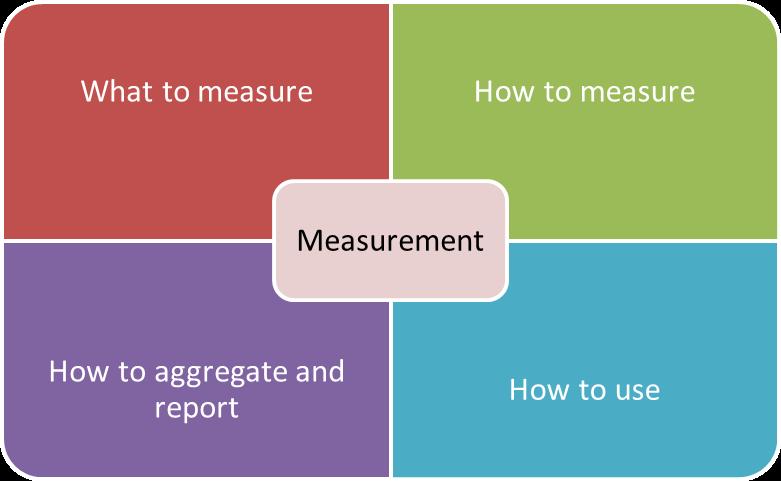 Patient-centered measurement Patient-centered Driven by patients expressed needs not assumptions about what matters to them Makes a difference for and benefits patients Focuses on structures,