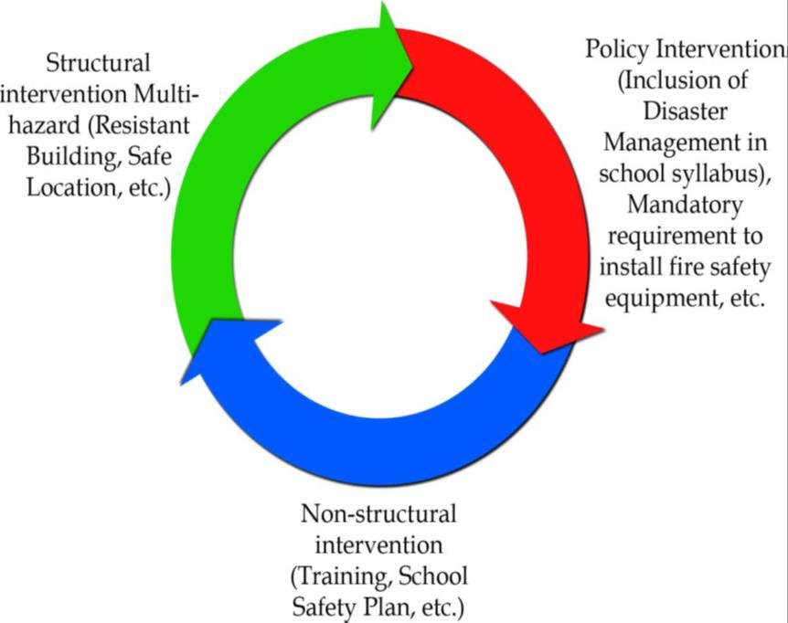 CHAPTER 1 INTRODUCTION TO SCHOOL SAFETY District Anantnag of J&K is a multi-hazard zone, prone to several natural hazards including earthquake, flood, wind storm, drought, snow avalanches,