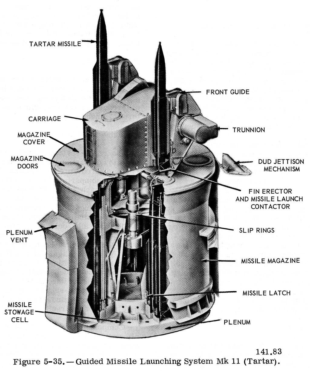 CHAPTER 5 - GUIDED MISSILE LAUNCHING SYSTEMS in the magazine cell, a segment of rail on the underside of the blast door, and the three guides on the guide arm.