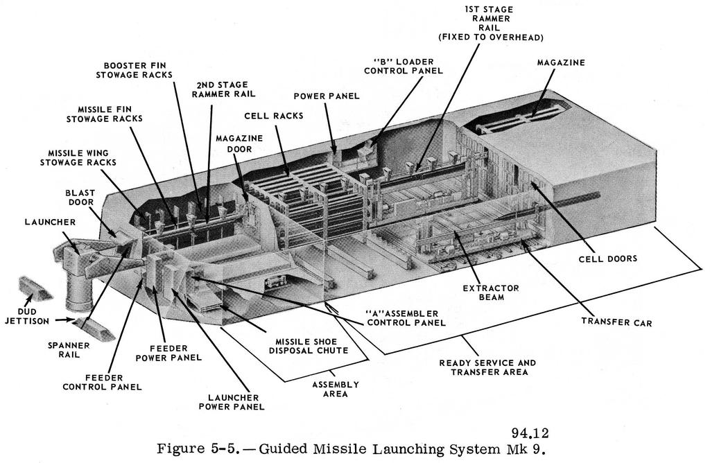 CHAPTER 5 - GUIDED MISSILE LAUNCHING SYSTEMS use EP3 and Dud Jettison panels, a crew member is assigned.