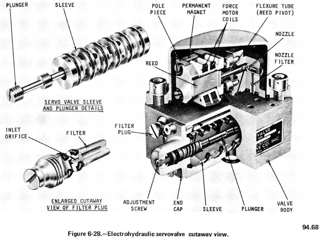 CHAPTER 6 - HYDRAULICS IN MISSILE LAUNCHING SYSTEMS screw (fig. 6-28). The filters may need to be cleaned, or the whole valve may need to be disassembled, cleaned, and reassembled.