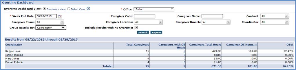The Overtime Dashboard The Overtime Dashboard allows you to review all overtime authorizations being made, as well as the number of overtime hours worked.
