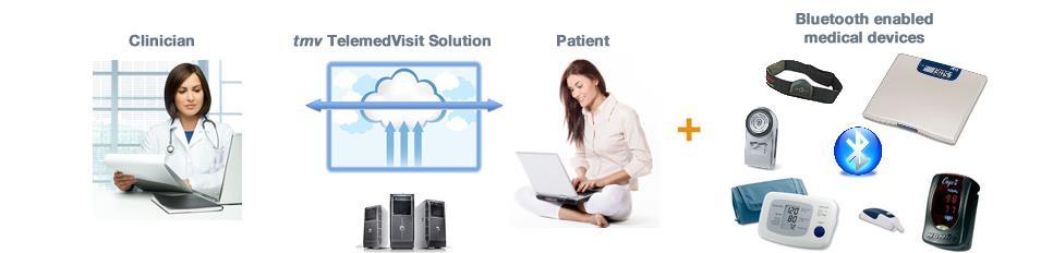 Chronic Care/ Telemedicine Visits Video House Calls from your Health Care Team Encrypted data, secure connections, and HIPPA compliance of all patient data Daily vital sign collection supported by