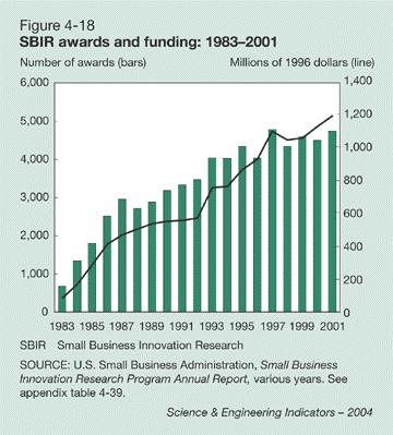 SBIR: Program Growth Percentage Set Aside 0.