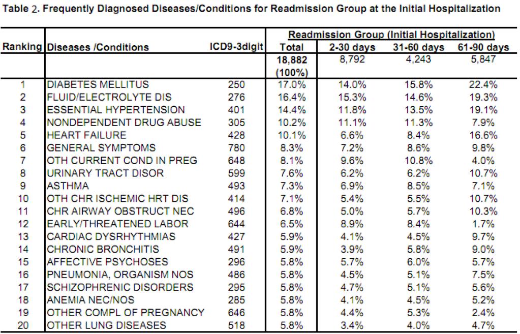 The 20 most frequently diagnosed diseases or conditions at initial hospitalization for the readmission and comparison groups are presented in Table1. Diabetes mellitus (17.