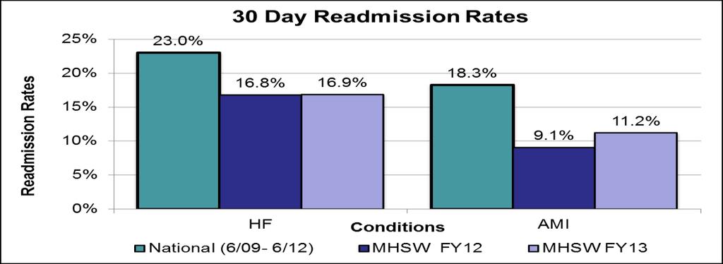 732 Reducing Readmission Rates in Heart Failure and Acute Myocardial Infarction by Pharmacy Intervention the CMS inpatient prospective payment system are at risk for these penalties.
