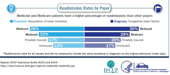 Acute Care Readmission Statistics by Payer Retrieved from: https://www.