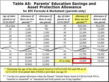 Parents: Contribution from Assets Table A5
